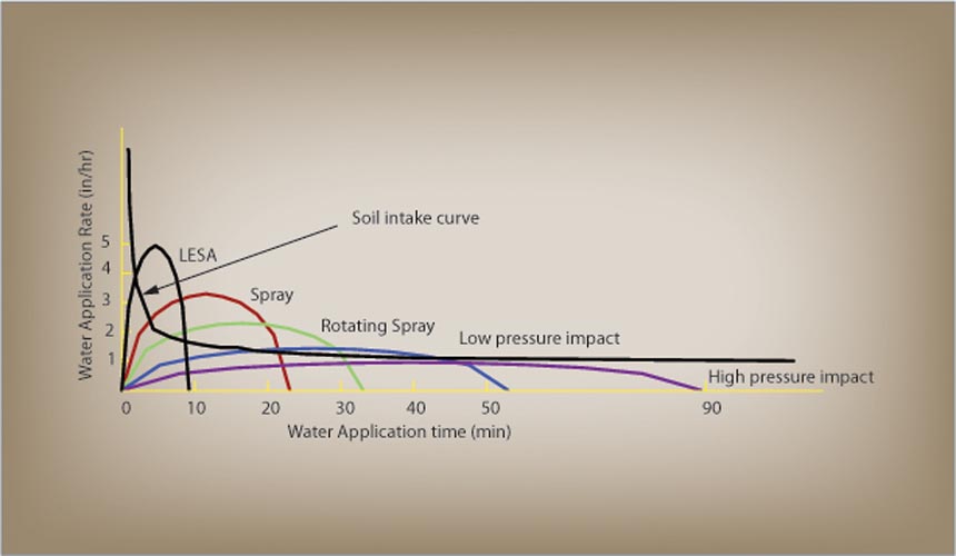 Application rate