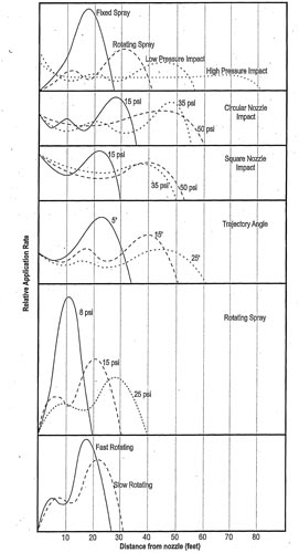 Application rates