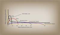 Application rate